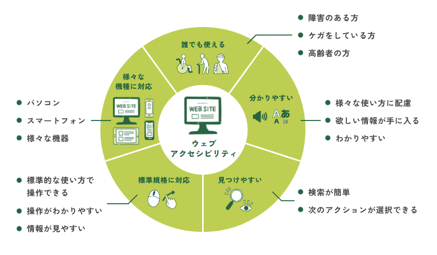 webアクセシビリティ図