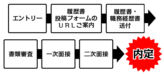 サッカー採用流れ